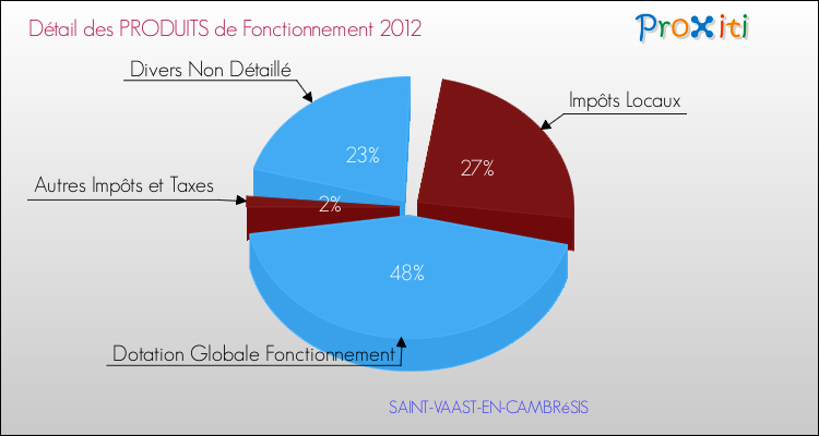 Décomposition du Budget de Fonctionnement 2012 de la commune de SAINT-VAAST-EN-CAMBRéSIS Budget de Fonctionnement 2012 pour la commune de SAINT-VAAST-EN-CAMBRéSIS