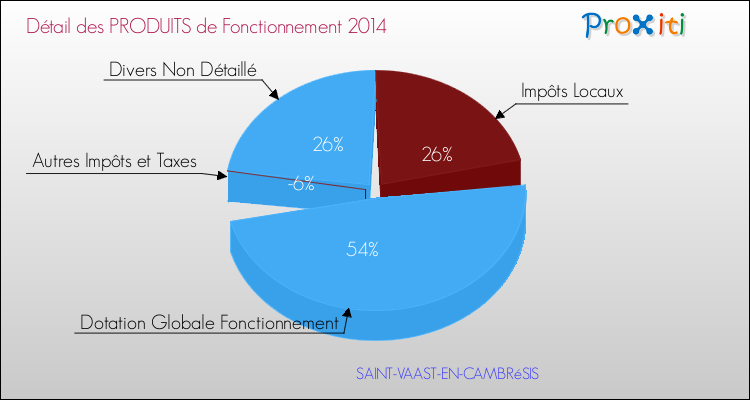 Décomposition du Budget de Fonctionnement 2014 de la commune de SAINT-VAAST-EN-CAMBRéSIS Budget de Fonctionnement 2014 pour la commune de SAINT-VAAST-EN-CAMBRéSIS