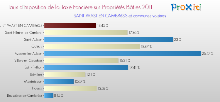 Taux d'imposition de la taxe foncière sur le bati 2011 pour SAINT-VAAST-EN-CAMBRéSIS et les communes proches Comparaison des taux d'imposition de la taxe foncière sur le bati 2011 pour SAINT-VAAST-EN-CAMBRéSIS et les communes voisines