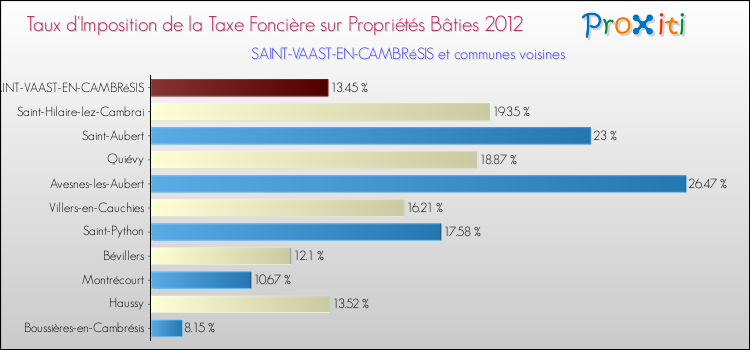 Taux d'imposition de la taxe foncière sur le bati 2012 pour SAINT-VAAST-EN-CAMBRéSIS et les communes proches Comparaison des taux d'imposition de la taxe foncière sur le bati 2012 pour SAINT-VAAST-EN-CAMBRéSIS et les communes voisines