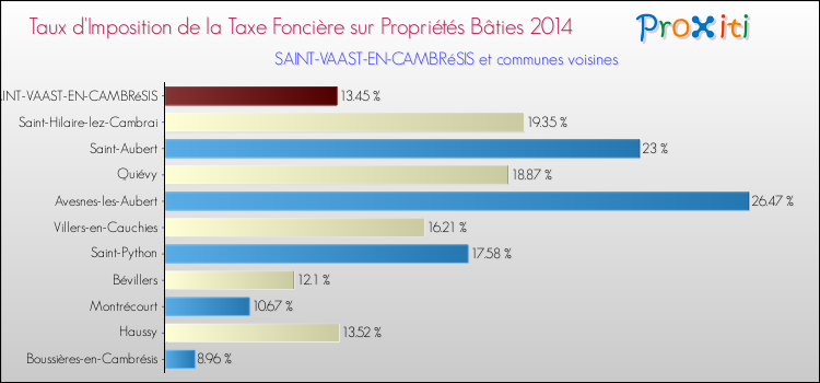 Taux d'imposition de la taxe foncière sur le bati 2014 pour SAINT-VAAST-EN-CAMBRéSIS et les communes proches Comparaison des taux d'imposition de la taxe foncière sur le bati 2014 pour SAINT-VAAST-EN-CAMBRéSIS et les communes voisines