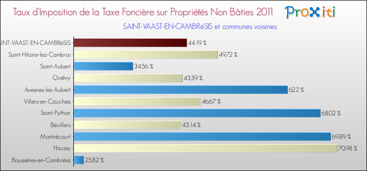 Taux d'imposition de la taxe foncière sur les immeubles et terrains non batis 2011 pour SAINT-VAAST-EN-CAMBRéSIS et les communes proches Comparaison des taux d'imposition de la taxe foncière sur les immeubles et terrains non batis 2011 pour SAINT-VAAST-EN-CAMBRéSIS et les communes voisines