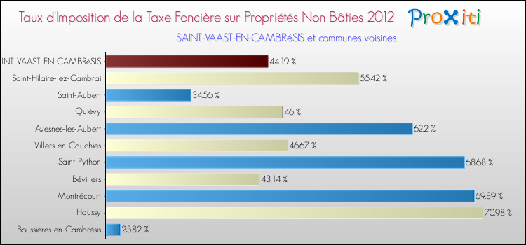 Taux d'imposition de la taxe foncière sur les immeubles et terrains non batis 2012 pour SAINT-VAAST-EN-CAMBRéSIS et les communes proches Comparaison des taux d'imposition de la taxe foncière sur les immeubles et terrains non batis 2012 pour SAINT-VAAST-EN-CAMBRéSIS et les communes voisines