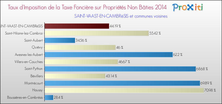Taux d'imposition de la taxe foncière sur les immeubles et terrains non batis 2014 pour SAINT-VAAST-EN-CAMBRéSIS et les communes proches Comparaison des taux d'imposition de la taxe foncière sur les immeubles et terrains non batis 2014 pour SAINT-VAAST-EN-CAMBRéSIS et les communes voisines