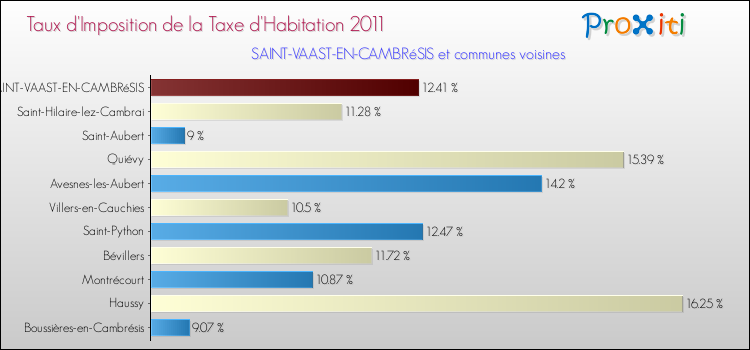 Taux d'imposition de la taxe d'habitation 2011 pour SAINT-VAAST-EN-CAMBRéSIS et les communes proches Comparaison des taux d'imposition de la taxe d'habitation 2011 pour SAINT-VAAST-EN-CAMBRéSIS et les communes voisines