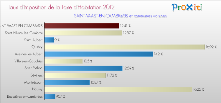 Taux d'imposition de la taxe d'habitation 2012 pour SAINT-VAAST-EN-CAMBRéSIS et les communes proches Comparaison des taux d'imposition de la taxe d'habitation 2012 pour SAINT-VAAST-EN-CAMBRéSIS et les communes voisines