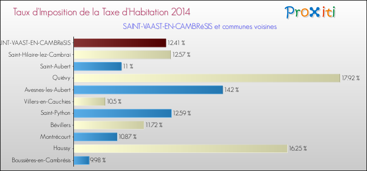 Taux d'imposition de la taxe d'habitation 2014 pour SAINT-VAAST-EN-CAMBRéSIS et les communes proches Comparaison des taux d'imposition de la taxe d'habitation 2014 pour SAINT-VAAST-EN-CAMBRéSIS et les communes voisines