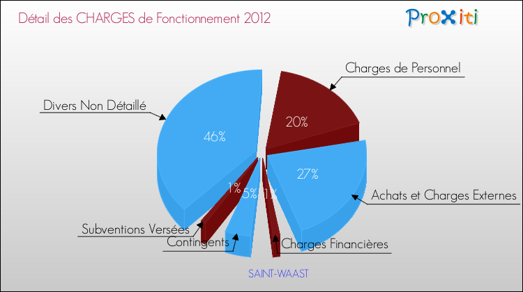 Décomposition des Charges de Fonctionnement 2012 de la commune de SAINT-WAAST Charges de Fonctionnement 2012 pour la commune de SAINT-WAAST