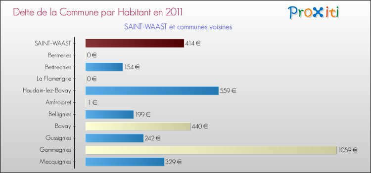 Dette par habitant de la commune en 2011 pour SAINT-WAAST et les communes proches Comparaison de la dette par habitant de la commune en 2011 pour SAINT-WAAST et les communes voisines