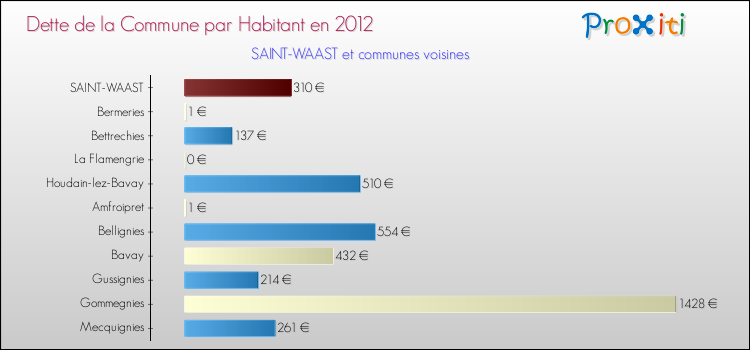 Dette par habitant de la commune en 2012 pour SAINT-WAAST et les communes proches Comparaison de la dette par habitant de la commune en 2012 pour SAINT-WAAST et les communes voisines