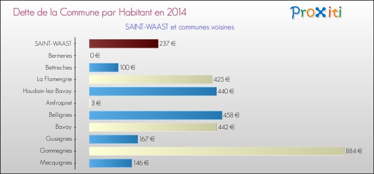 Dette par habitant de la commune en 2014 pour SAINT-WAAST et les communes proches Comparaison de la dette par habitant de la commune en 2014 pour SAINT-WAAST et les communes voisines