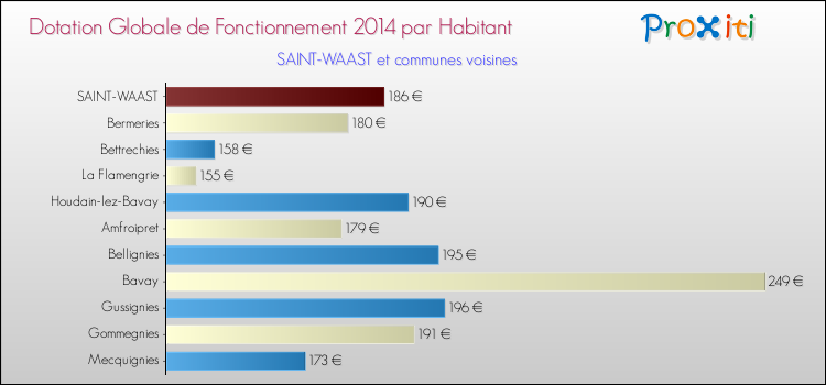 Montant des dotations globales de fonctionnement DGF par Habitant pour SAINT-WAAST et les communes proches en 2014. Comparaison des des dotations globales de fonctionnement DGF par habitant pour SAINT-WAAST et les communes voisines en 2014.