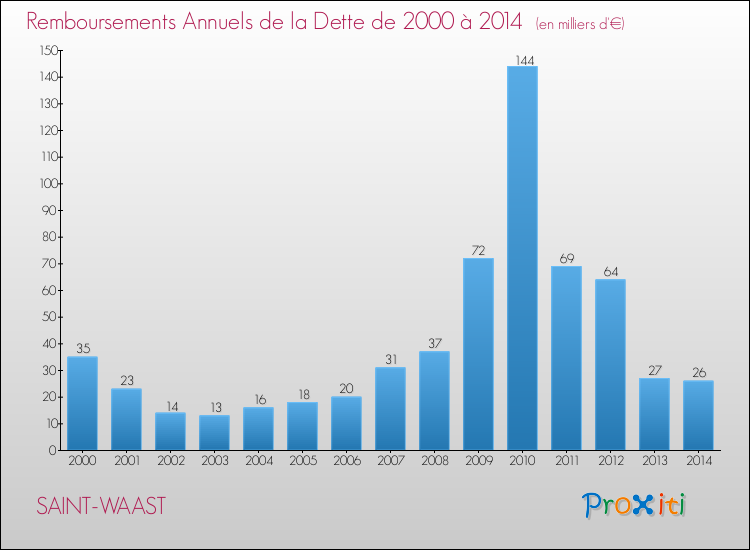 Evolution de l'annuité de la dette pour la commune de SAINT-WAAST de 2000 à 2014 Annuités de la dette pour SAINT-WAAST de 2000 à 2014