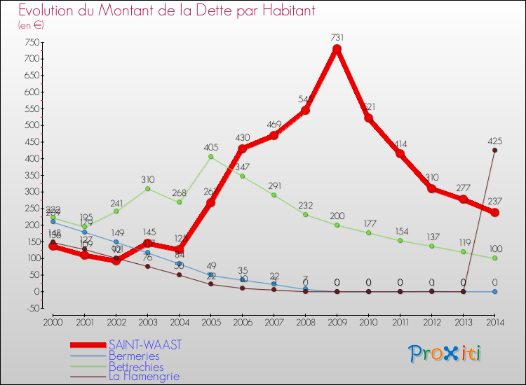 Evolution de la dette par habitant pour la commune de SAINT-WAAST et les communes proches de 2000 à 2014 Comparaison de la dette par habitant pour SAINT-WAAST et les communes voisines de 2000 à 2014