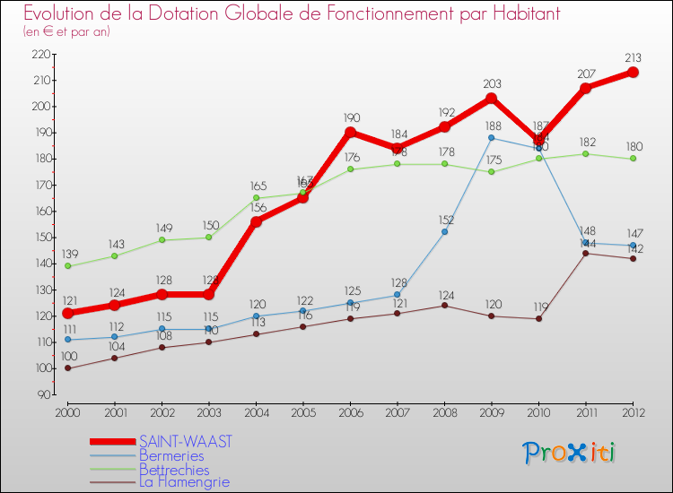 Evolution et montant de la dotation globale de fonctionnement par Habitant pour SAINT-WAAST et les communes proches Comparaison des dotations globales de fonctionnement par habitant pour SAINT-WAAST et les communes voisines