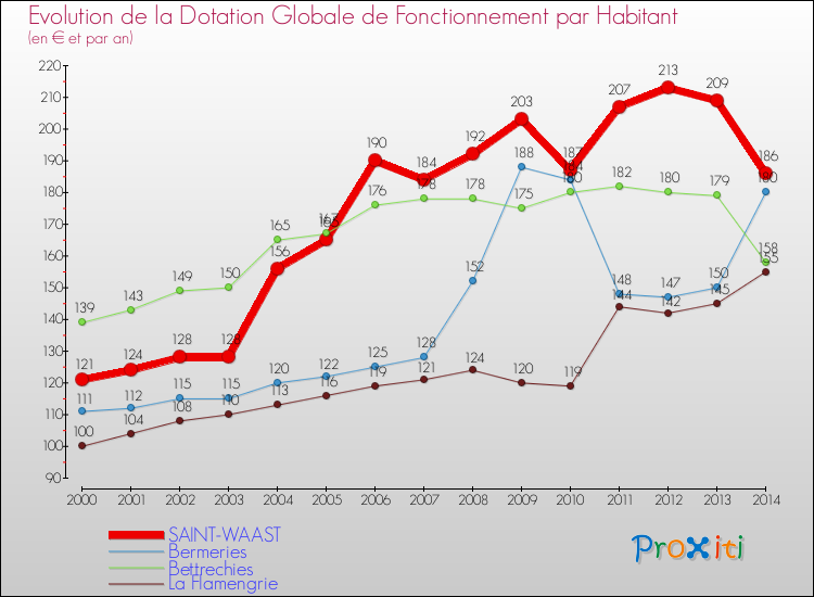 Evolution et montant de la dotation globale de fonctionnement par Habitant pour SAINT-WAAST et les communes proches de 2000 à 2014. Comparaison des dotations globales de fonctionnement par habitant pour SAINT-WAAST et les communes voisines de 2000 à 2014.