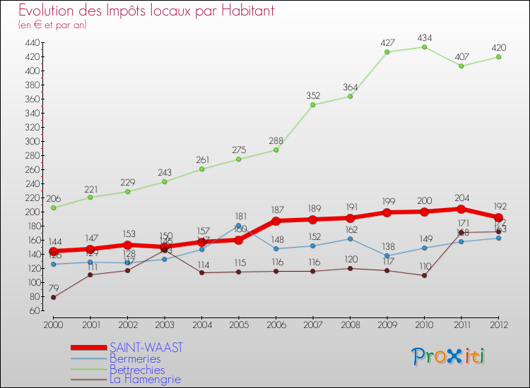 Evolution et montant des impôts locaux par Habitant pour SAINT-WAAST et les communes proches Comparaison des impôts locaux par habitant pour SAINT-WAAST et les communes voisines