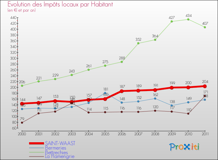 Evolution et montant des impôts locaux par Habitant pour SAINT-WAAST et les communes proches Comparaison des impôts locaux par habitant pour SAINT-WAAST et les communes voisines