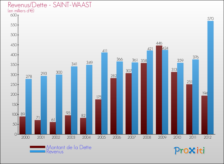 Evolution comparée de la dette et des revenus pour la commune de SAINT-WAAST de 2000 à 2012 Comparaison de la dette et des revenus pour SAINT-WAAST de 2000 à 2012