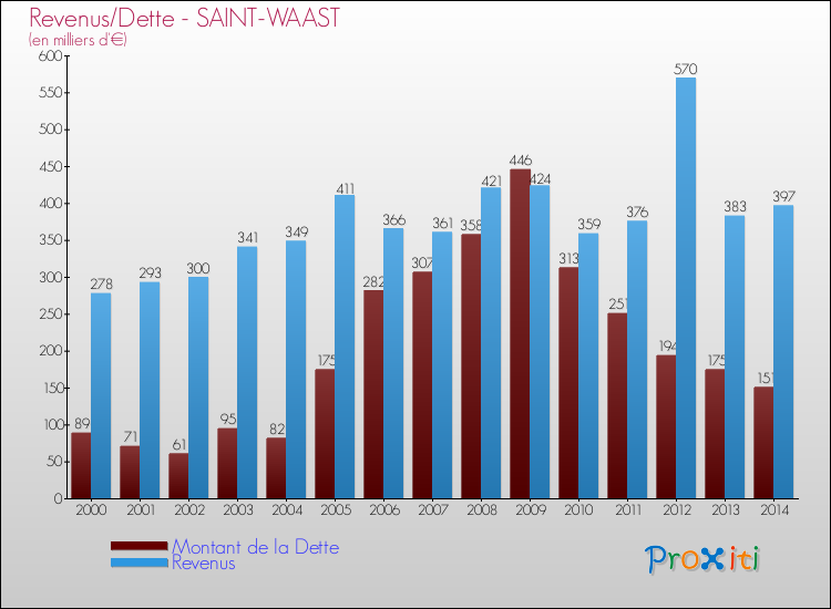 Evolution comparée de la dette et des revenus pour la commune de SAINT-WAAST de 2000 à 2014 Comparaison de la dette et des revenus pour SAINT-WAAST de 2000 à 2014