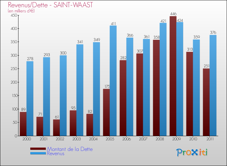 Evolution comparée de la dette et des revenus pour la commune de SAINT-WAAST de 2000 à 2011 Comparaison de la dette et des revenus pour SAINT-WAAST de 2000 à 2011