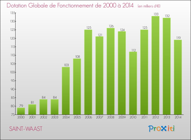 Evolution du montant de la Dotation Globale de Fonctionnement pour la commune de SAINT-WAAST de 2000 à 2014 Evolution du montant de la Dotation Globale de Fonctionnement pour SAINT-WAAST de 2000 à 2014