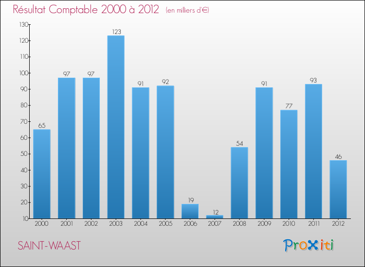 Evolution du résultat comptable pour la commune de SAINT-WAAST de 2000 à 2012 Evolution du résultat comptable pour SAINT-WAAST de 2000 à 2012