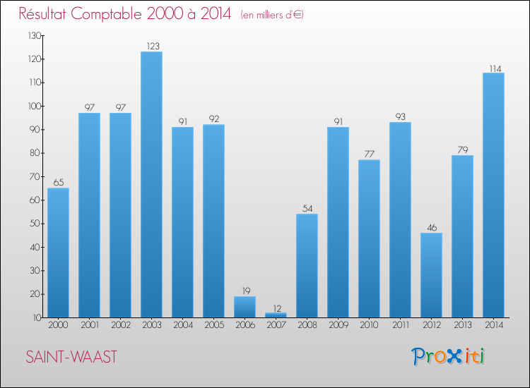 Evolution du résultat comptable pour la commune de SAINT-WAAST de 2000 à 2014 Evolution du résultat comptable pour SAINT-WAAST de 2000 à 2014