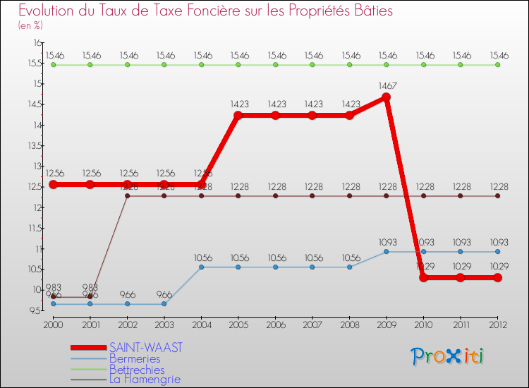 Evolution du taux de la taxe foncière sur le bati pour SAINT-WAAST et les communes proches de 2000 à 2012 Comparaison des taux de taxe foncière sur le bati pour SAINT-WAAST et les communes voisines de 2000 à 2012