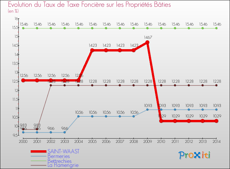 Evolution du taux de la taxe foncière sur le bati pour SAINT-WAAST et les communes proches de 2000 à 2014 Comparaison des taux de taxe foncière sur le bati pour SAINT-WAAST et les communes voisines de 2000 à 2014