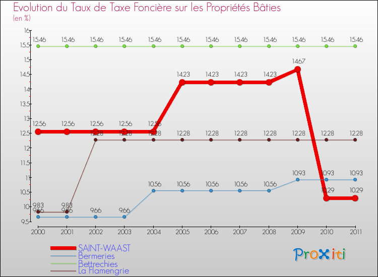 Evolution du taux de la taxe foncière sur le bati pour SAINT-WAAST et les communes proches Comparaison des taux de taxe foncière sur le bati pour SAINT-WAAST et les communes voisines