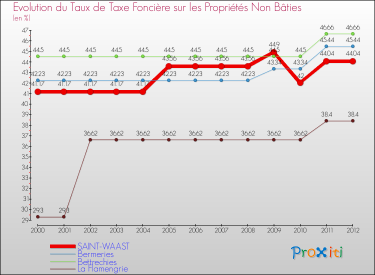 Evolution du taux de la taxe foncière sur les immeubles et terrains non batis pour SAINT-WAAST et les communes proches de 2000 à 2012 Comparaison des taux de la taxe foncière sur les immeubles et terrains non batis pour SAINT-WAAST et les communes voisines de 2000 à 2012