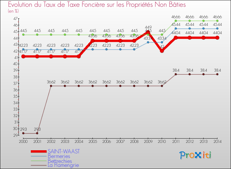 Evolution du taux de la taxe foncière sur les immeubles et terrains non batis pour SAINT-WAAST et les communes proches de 2000 à 2014 Comparaison des taux de la taxe foncière sur les immeubles et terrains non batis pour SAINT-WAAST et les communes voisines de 2000 à 2014