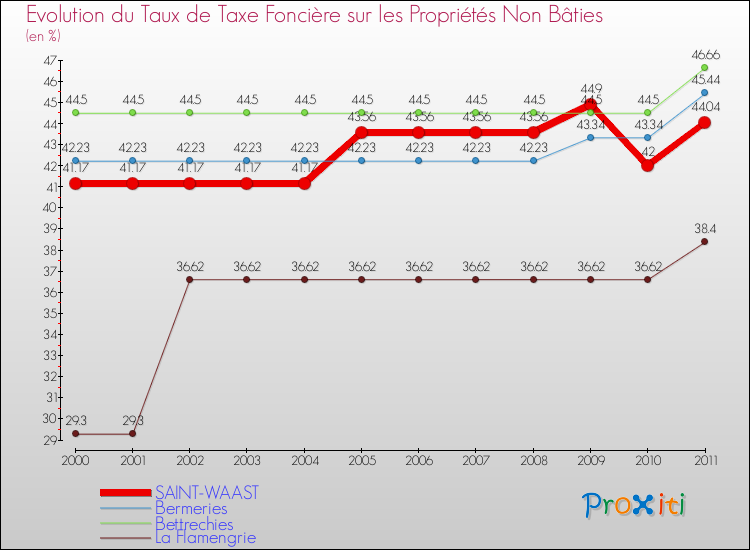 Evolution du taux de la taxe foncière sur les immeubles et terrains non batis pour SAINT-WAAST et les communes proches Comparaison des taux de la taxe foncière sur les immeubles et terrains non batis pour SAINT-WAAST et les communes voisines