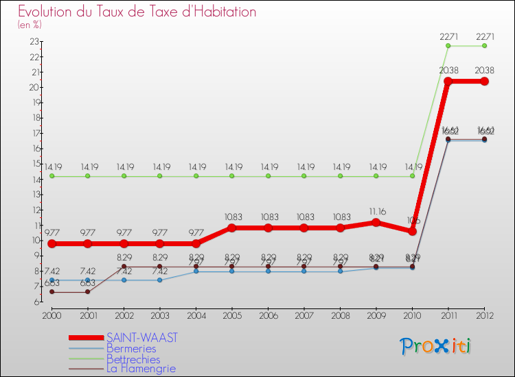 Evolution du taux de la taxe d'habitation pour SAINT-WAAST et les communes proches Comparaison des taux de la taxe d'habitation pour SAINT-WAAST et les communes voisines