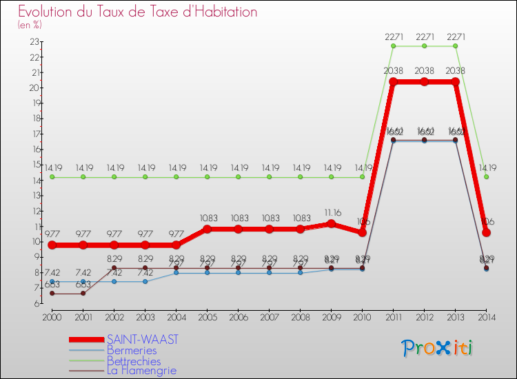 Evolution du taux de la taxe d'habitation pour SAINT-WAAST et les communes proches de 2000 à 2014 Comparaison des taux de la taxe d'habitation pour SAINT-WAAST et les communes voisines de 2000 à 2014