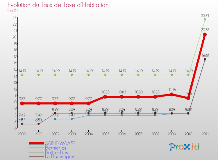 Evolution du taux de la taxe d'habitation pour SAINT-WAAST et les communes proches Comparaison des taux de la taxe d'habitation pour SAINT-WAAST et les communes voisines