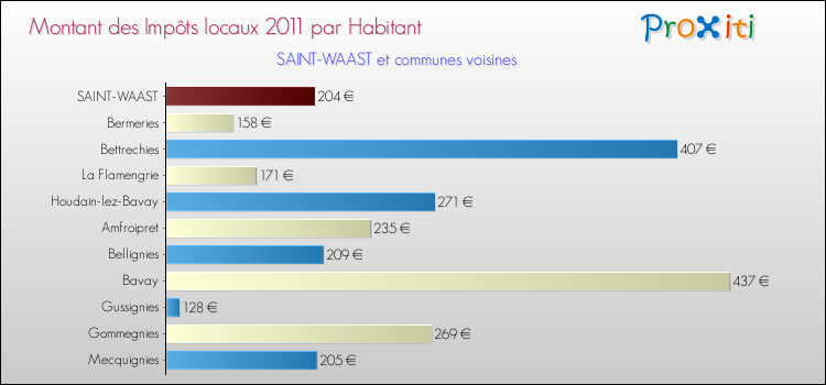 Montant des impôts locaux par Habitant pour SAINT-WAAST et les communes proches Comparaison des impôts locaux par habitant pour SAINT-WAAST et les communes voisines