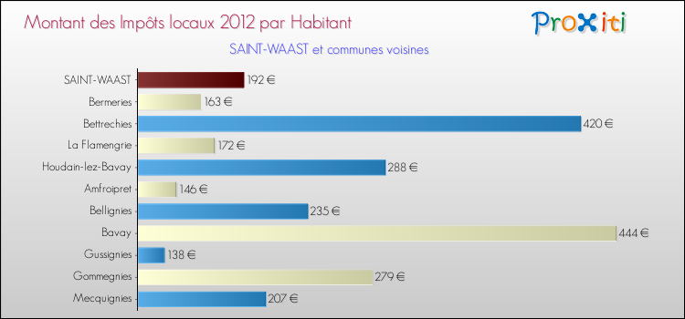 Montant des impôts locaux par Habitant pour SAINT-WAAST et les communes proches Comparaison des impôts locaux par habitant pour SAINT-WAAST et les communes voisines