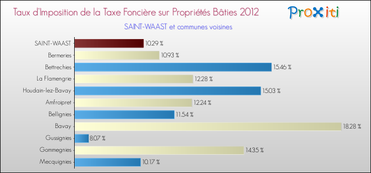 Taux d'imposition de la taxe foncière sur le bati 2012 pour SAINT-WAAST et les communes proches Comparaison des taux d'imposition de la taxe foncière sur le bati 2012 pour SAINT-WAAST et les communes voisines