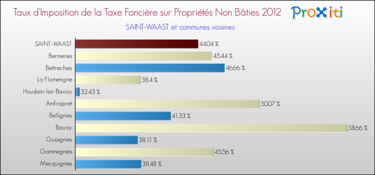 Taux d'imposition de la taxe foncière sur les immeubles et terrains non batis 2012 pour SAINT-WAAST et les communes proches Comparaison des taux d'imposition de la taxe foncière sur les immeubles et terrains non batis 2012 pour SAINT-WAAST et les communes voisines