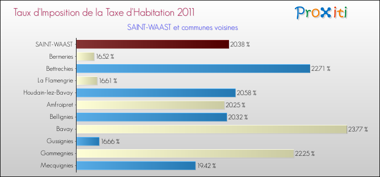 Taux d'imposition de la taxe d'habitation 2011 pour SAINT-WAAST et les communes proches Comparaison des taux d'imposition de la taxe d'habitation 2011 pour SAINT-WAAST et les communes voisines