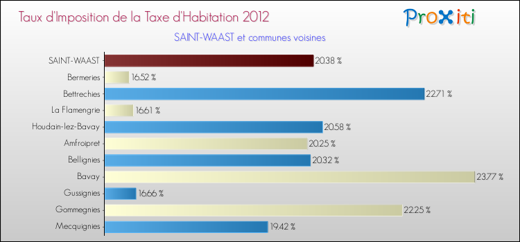 Taux d'imposition de la taxe d'habitation 2012 pour SAINT-WAAST et les communes proches Comparaison des taux d'imposition de la taxe d'habitation 2012 pour SAINT-WAAST et les communes voisines
