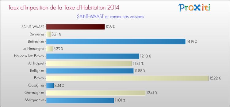 Taux d'imposition de la taxe d'habitation 2014 pour SAINT-WAAST et les communes proches Comparaison des taux d'imposition de la taxe d'habitation 2014 pour SAINT-WAAST et les communes voisines