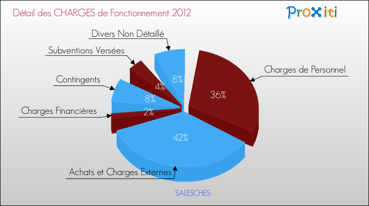 Décomposition des Charges de Fonctionnement 2012 de la commune de SALESCHES Charges de Fonctionnement 2012 pour la commune de SALESCHES