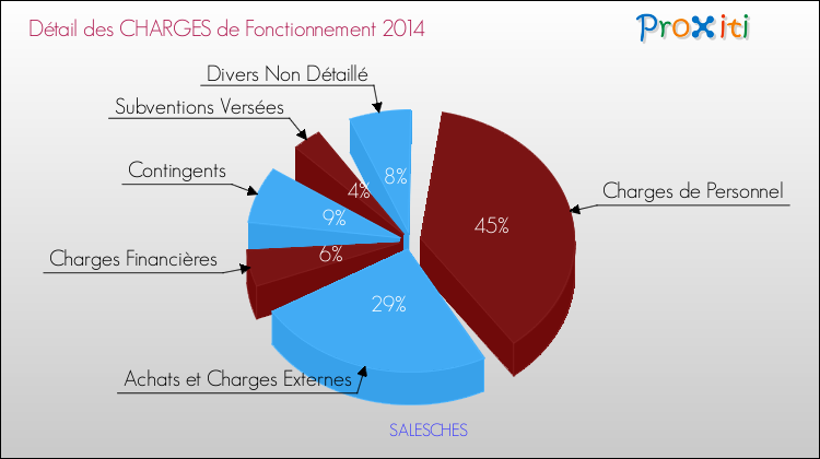 Décomposition des Charges de Fonctionnement 2014 de la commune de SALESCHES Charges de Fonctionnement 2014 pour la commune de SALESCHES