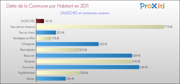Dette par habitant de la commune en 2011 pour SALESCHES et les communes proches Comparaison de la dette par habitant de la commune en 2011 pour SALESCHES et les communes voisines
