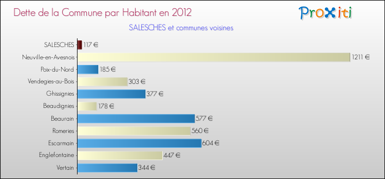 Dette par habitant de la commune en 2012 pour SALESCHES et les communes proches Comparaison de la dette par habitant de la commune en 2012 pour SALESCHES et les communes voisines