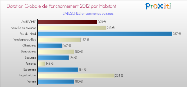 Montant des dotations globales de fonctionnement DGF par Habitant pour SALESCHES et les communes proches Comparaison des des dotations globales de fonctionnement DGF par habitant pour SALESCHES et les communes voisines