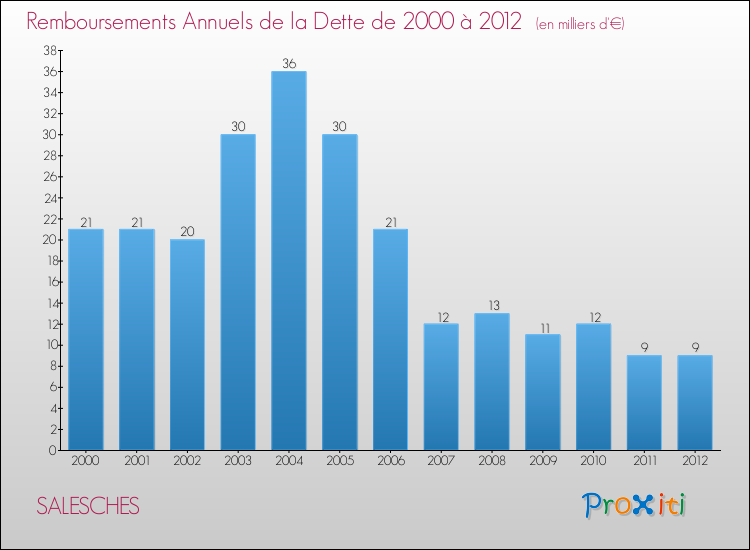 Evolution de l'annuité de la dette pour la commune de SALESCHES de 2000 à 2012 Annuités de la dette pour SALESCHES de 2000 à 2012